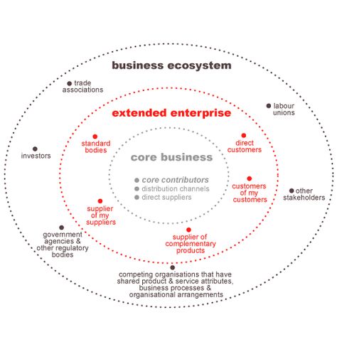 Business Ecosystem (MBA) image preview Business Ecosystem, Digital Ecosystem, Marketing Dashboard, Strategic Management, Life Coach Certification, Competitive Intelligence, Innovation Lab, Creative Visualization, Social Business