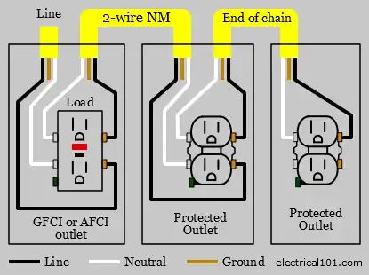 GFCI AFCI Wiring - Electrical 101 Wiring Outlets, Electrical Switch Wiring, Subwoofer Wiring, Trailer Light Wiring, Emergency Generator, Basic Electrical Wiring, Diy Handyman, Home Electrical Wiring, Electrical Circuit Diagram