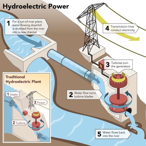 Getting off the Grid - Have you considered Hydro-Electric? Tesla Turbine, Hydro Power, Hydroelectric Power, Free Energy Generator, Alternative Energy Sources, Off Grid Power, Hydro Electric, Energy Projects, Nikola Tesla