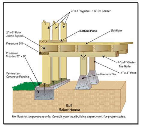 Foundation:If you want anything to last,you must build a sturdy foundation. The same thing applies to the Christian faith. Pier And Beam Foundation, Deck Building Plans, Framing Construction, Concrete Footings, Deck Construction, House Foundation, Deck Plans, Pool Decor, Diy Deck