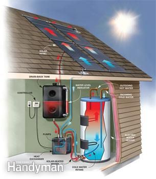 Diy Solar Water Heater, Solaire Diy, Solar Hot Water System, Solar Water Heating, Solar Hot Water, Panel Solar, Best Solar Panels, Solar Water Heater, Photovoltaic Panels