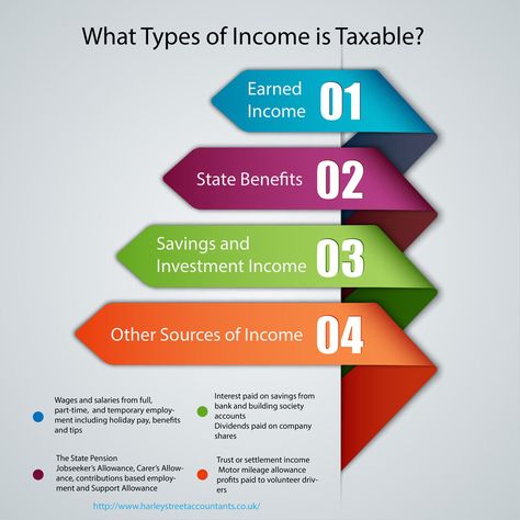 What types of income is taxable? Learn about it at http://www.harleystreetaccountants.co.uk/what-types-of-income-is-taxable/ Types Of Income, Income Sources, Savings And Investment, Tax Services, Law Books, Tax Season, Tax Preparation, Income Tax, What Type