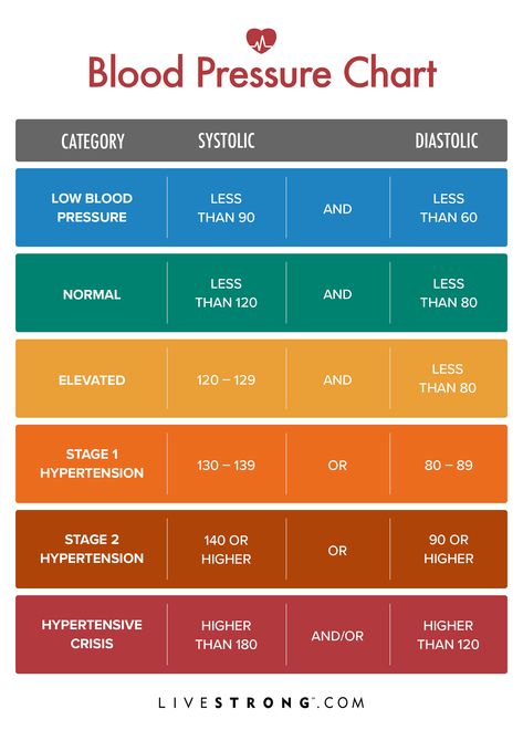 What Is Normal Blood Pressure? | livestrong Hospital Heart Monitor, Hospital Monitor, Blood Pressure Range, What Is Normal, Blood Pressure Symptoms, Nursing School Motivation, Blood Pressure Chart, Blood Pressure Cuff, Lower Back Pain Exercises