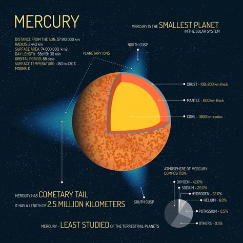 7 Red-Hot Planet Mercury Facts [Infographic] - Earth How Facts About Mercury, Mercury Facts, Outer Space Science, Science Vector, Facts Infographic, Mercury Planet, Planet Project, Space Solar System, Planet Drawing