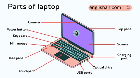 Parts Of Computer Drawing, Laptop Parts Name, Parts Of Computer, Classification Of Computer, Characteristics Of Computer, Laptop Drawing, Computer Maintenance, Different Types Of Dresses, Laptop Parts