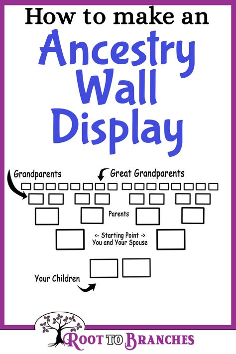 Family Trees- Genealogy Crafts-How to make an Ancestry wall display Photo Family Tree, Genealogy Room Ideas, Ancestor Photo Wall, Ancestor Wall Display, Ancestry Wall Display, How To Make A Family Tree, Family Tree Wall Ideas, Family Tree Picture Wall, Ancestry Photo Wall