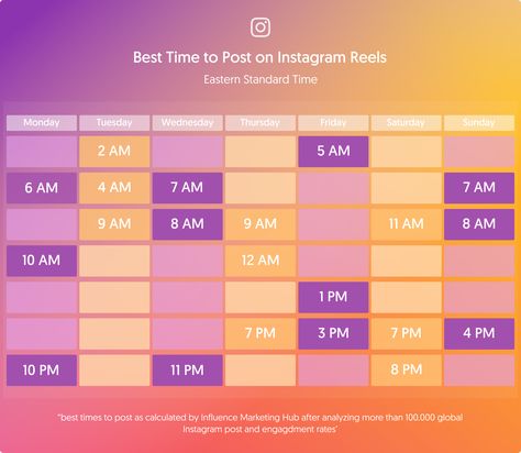 Even your most eye-catching, scroll-stopping Instagram Reels may be wasted if they're posted at the wrong time. Read our blog for the optimal times to post Reels and best practices to boost engagement. Image via Influencer Marketing Hub Time To Post On Instagram, To Post On Instagram, Best Time To Post, Trending Hashtags, Social Media Content Calendar, Dance Tutorial, Social Media Marketing Plan, Instagram Algorithm, Small Business Social Media