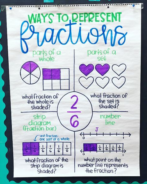 Anchor Charts 3rd Grade, Fractions Anchor Chart, 3rd Grade Fractions, Math Tips, Teaching Fractions, Math Charts, Classroom Anchor Charts, Math Anchor Charts, Fifth Grade Math