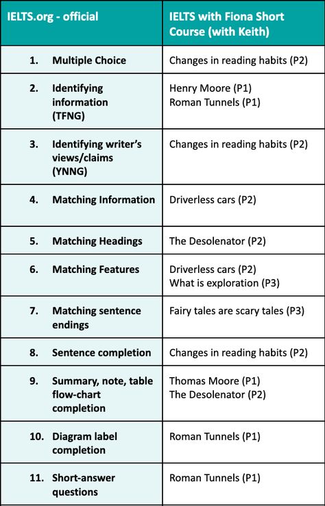 There are 3 main IELTS Reading question types - matching things, filling in gaps, and choosing from a list. Get tips for all of them in my blog and podcast. Ielts Reading Tips General, Skimming And Scanning, Ielts Tips, English Grammar Notes, Ielts Reading, Types Of Reading, Improve Your Vocabulary, Reading Tips, Reading Habits