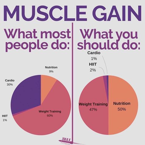 How To Gain Muscle, Gaining Muscle, Sport Nutrition, Muscle Gain, How To Gain, Muscle Building Workouts, Hiit Cardio, Street Workout, People Struggle