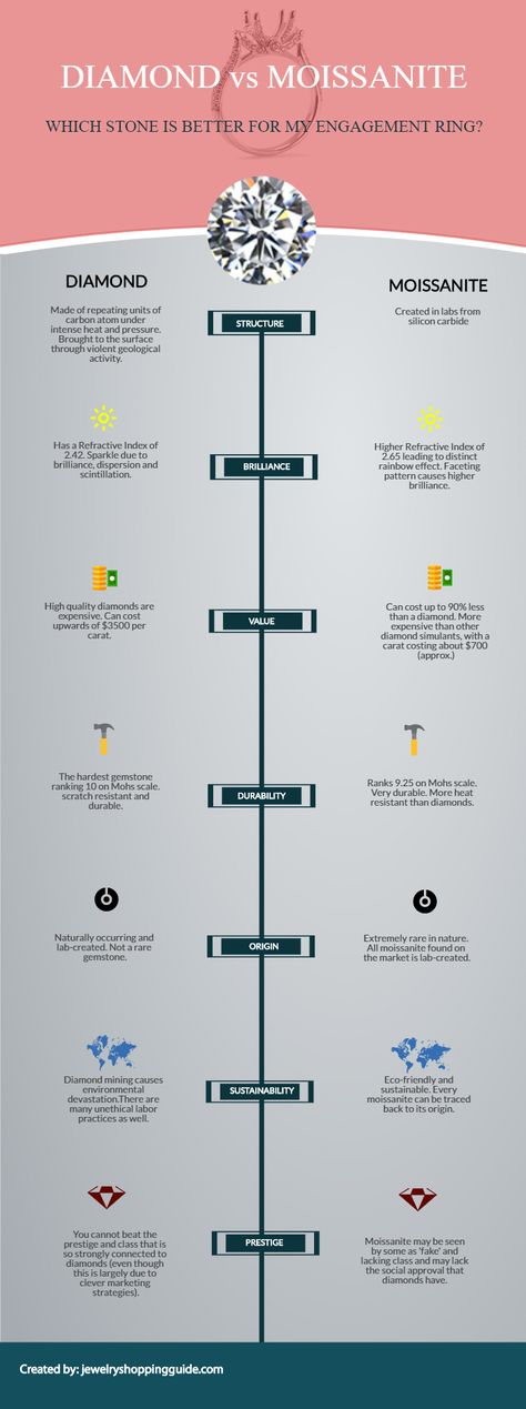 Engagement Ring Infographic, Moissanite Vs Diamond, Moissanite Engagement Rings, Jewelry Diamonds, Vs Diamond, Dream Engagement Rings, Dream Engagement, Maybe Someday, Put A Ring On It