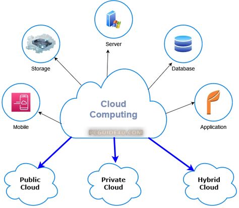 What is Cloud Computing? Types, Models and Benefits Cloud computing refers to the delivery of computing resources, such as storage, databases, software applications, and servers, over the internet. https://pcguide4u.com/cloud-computing-and-advantages/ Erp Software Creative Ads, What Is Cloud Computing, Cloud Computing Technology, Technology Posters, Cloud Accounting, Data Analyst, Cloud Services, Creative Ads, Cloud Computing