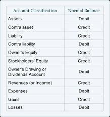 Normal balance accounts- Asset-Dr-normal increases  Liability-Cr-normal increases  Common stock-Cr-normal- increase Dividends-Dr-normal-increase Revenue-Cr-normal-increase  Expense-Dr-normal-increase Accounting Notes, Accounting Tips, Learn Accounting, Accounting Classes, Accounting Career, Accounting Education, Accounting Humor, Accounting Basics, Bank Account Balance