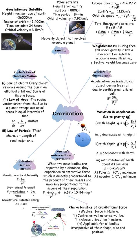 Astronomy Study Notes, Gravitation Class 9 Notes, Class 11 Physics Notes Aesthetic, Gravitation Notes Class 11, Physics Flashcards, Gravity Science, Neet Notes, Naseem Shah, Study Blog