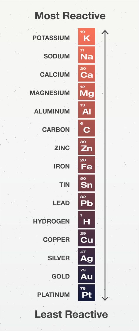 Activity Series Chemistry, Chemistry For Beginners, Basics Of Chemistry, Reactivity Series Of Metals, Chemistry Images, Chemistry Facts, Chemistry Elements, Chemistry Design, Chemistry Activities