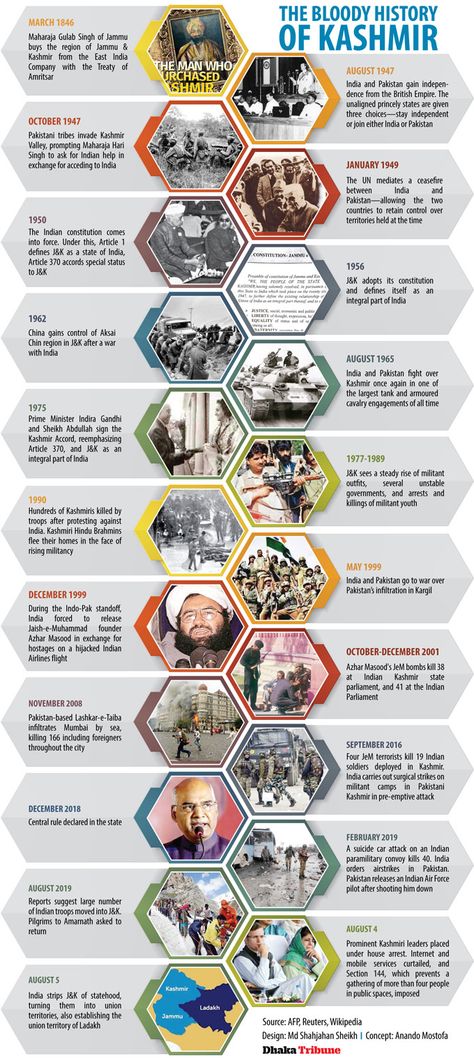 Movies Infographic, Kashmir Map, Pakistan History, History Of Kashmir, Ancient History Timeline, Upsc Notes, Ias Study Material, Economics Lessons, History Infographic