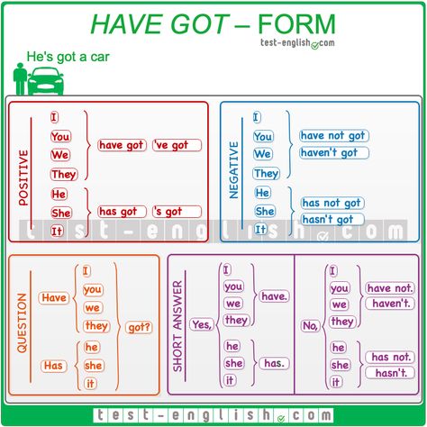 English Grammar Chart: have got - form Grammar Chart, Esl Grammar, English Grammar Rules, Grammar For Kids, English Exam, Teaching English Grammar, The Verb, English Test, Learn Arabic