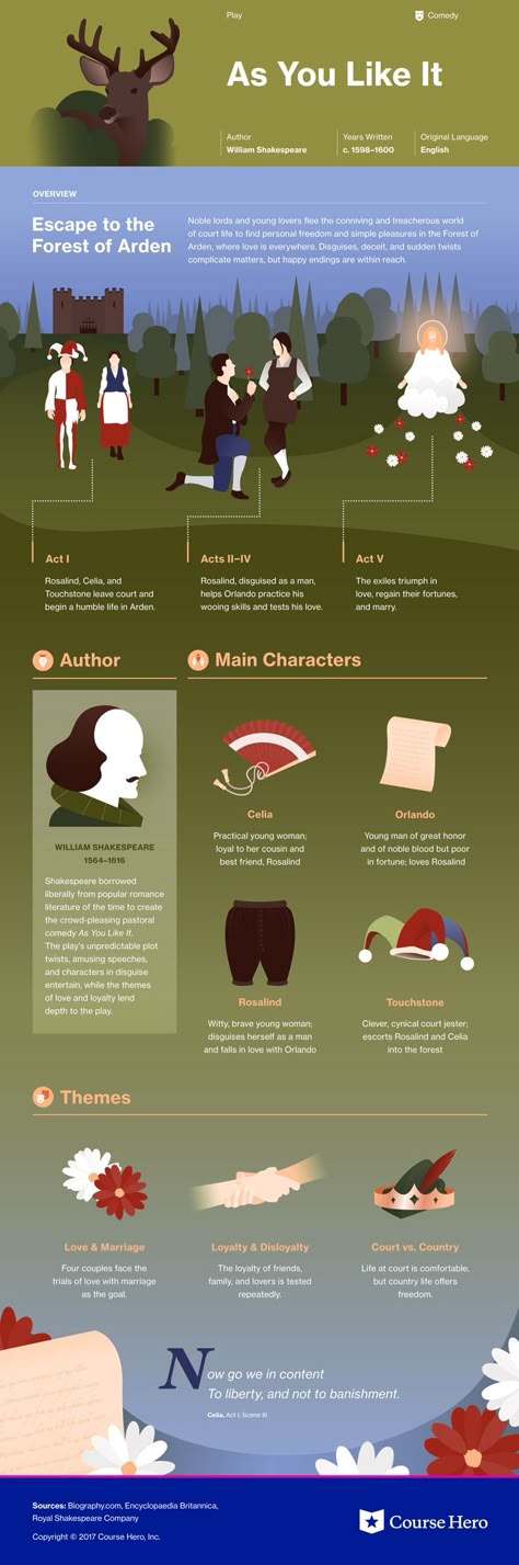 This @CourseHero infographic on Shakespeare's As You Like It is both visually stunning and informative! How To Read Shakespeare, Shakespeare Reading List, How To Talk Like Shakespeare, Literature Infographic, Shakespeare Infographic, Shakespeare As You Like It, As You Like It Shakespeare, Book Infographic, Reading Shakespeare