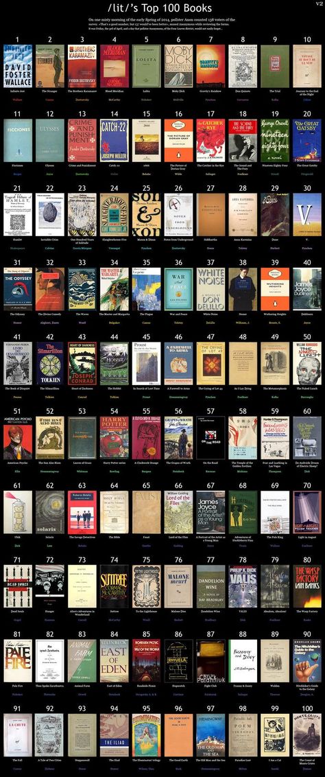 100 Must Read Books according to r/lit > 100 Books to read in order to understand every modern reference.   My favorites are: Catcher in the Rye (J D Salinger), 1984 (George Orwell), and The Illiad &The Odyssey (Homer). Top 100 Books, Books To Read In Your 20s, 100 Books, 100 Books To Read, Book Challenge, Top Books To Read, 100 Book, Literature Books, Book Book