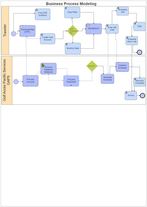 This is a BPMN diagram illustrating the business process of golf access pacific services. BPMN refers to business process modeling and notation. The BPMN is used as the global standard for modeling business processes. It is an essential part of business process management. Business Process Modeling, Business Process Reengineering, Business Analysis Process, Business Process Mapping, Procurement Process Flow Chart, Business Process Management, Project Management Templates, Business Process, Project Management