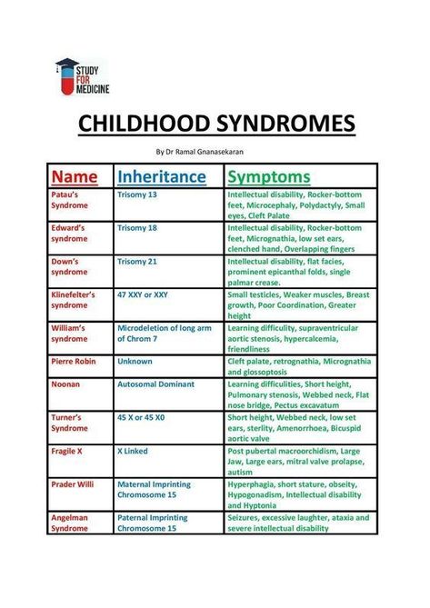 Childhood Syndromes #medschool #doctor #medicalstudent - Image Credits: Leslie Doddridge High Risk Newborn Nursing, Pediatric Medical Assistant, School Cheat Sheets, Pediatric Neurology, Pediatric Nursing Study, Peds Nursing, Nursing Cheat Sheet, Pediatric Nurse Practitioner, Nursing Cheat