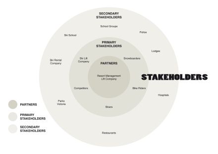 Stakeholder Map Stakeholder Diagram Architecture, Stakeholder Map Design, Stakeholders Mapping, Stakeholder Mapping, Stakeholder Analysis, Learn Ux Design, Ux Design Trends, Stakeholder Management, Map Diagram