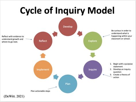 How Can Coaches Use a Cycle of Inquiry to Establish Themselves and Help Others? (Opinion) Reflective Teaching, Reciprocal Teaching, Purpose Statement, Cooperative Learning Strategies, Professional Learning Communities, Engagement Plan, Depth Of Knowledge, Inquiry Based Learning, Professional Learning