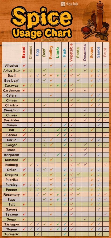 Spice Usage Chart - Home Trends Magazine Spice Chart, Lamb Sauce, Diy Spices, Trends Magazine, Cheese Dessert, Spices And Herbs, Herbs And Spices, Reduce Food Waste, Marjoram