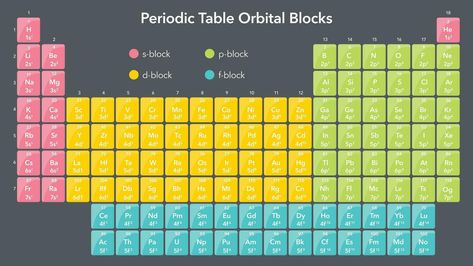 Periodic Table of Orbital Blocks science vector illustration graphic Science Vector, The Periodic Table, Back Pictures, Illustration Graphic, Colorful Wallpaper, Periodic Table, Vector Art, Vector Free, Vector Illustration