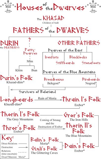 Durin's Folk Genealogy R MELGAR Lotr Facts, Tolkien Map, Middle Earth Books, Tolkien Artwork, Tolkien Funny, History Of Middle Earth, Hole In The Ground, The Dwarves, J.r.r. Tolkien