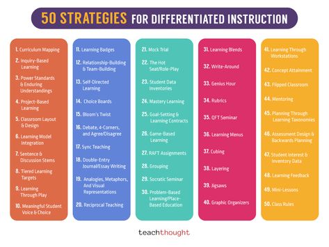 Strategies For Differentiated Instruction Differentiated Instruction Strategies, Reciprocal Teaching, Differentiation Strategies, Educational Therapy, Differentiation In The Classroom, Mastery Learning, Socratic Seminar, Genius Hour, Curriculum Mapping