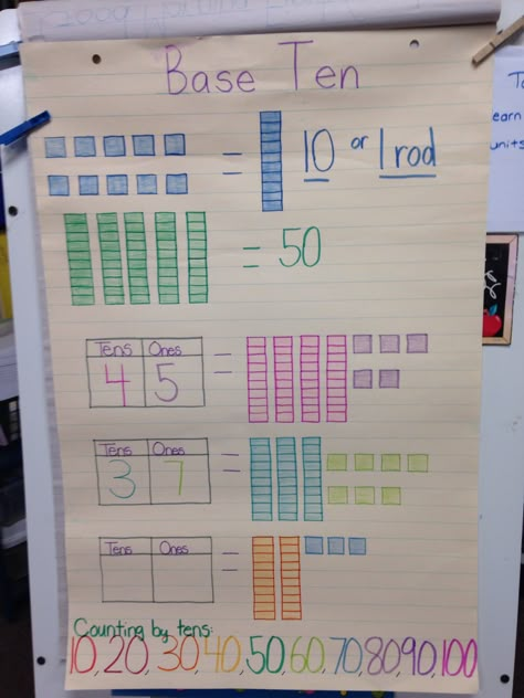 My base ten anchor chart! Tens And Ones Anchor Chart First Grade, Base 10 Anchor Chart, Base Ten Blocks Anchor Chart, Place Value Anchor Chart 1st, Tens And Ones Anchor Chart, Anchor Charts First Grade, Kindergarten Anchor Charts, Math Posters, Math Charts