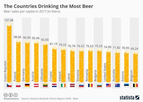 Beer sales per capita in 2017 - - - source: statista | Statista Alcoholic Drinks Report 2018 - Beer - #maps #map #follow #amazing #geography #interesting #statistics #statistic #facts #fact #country #countries #info #information #beer #alcohol #drink #drinking #drug #czechrepublic #poland #germany #austria #croatia #ireland #usa #australia #belgium #top #igers  via ✨ @padgram ✨(http://dl.padgram.com) Beer Facts, Beer Memes, Belgium Germany, Drink Local, Drink Beer, Drinking Beer, Home Brewing, Lithuania, Statistics