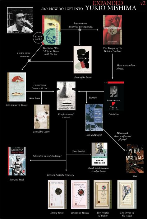 Philosophy Reading Guide, Literature To Read, Intellectual Books Reading Lists, Yukio Mishima Books, Yukio Mishima Quotes, Book Chart, Book Charts, Yukio Mishima, Reading Guide