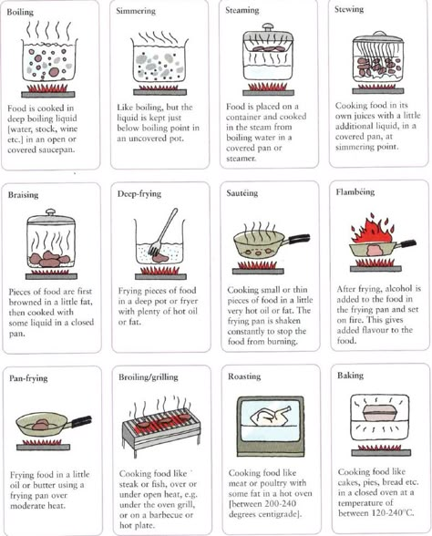 Different ways to cook food in a restaurant or at home. Boiling, simmering, steaming, stewing, braising, deep-frying, sauteing, flambeing, pan-frying, broiling, grilling, roasting, baking Kitchen Cheat Sheets, Culinary Classes, Food Vocabulary, Culinary Techniques, Food Info, Cooking Lessons, Cooking Basics, Cooking Method, Idee Pasto Sano