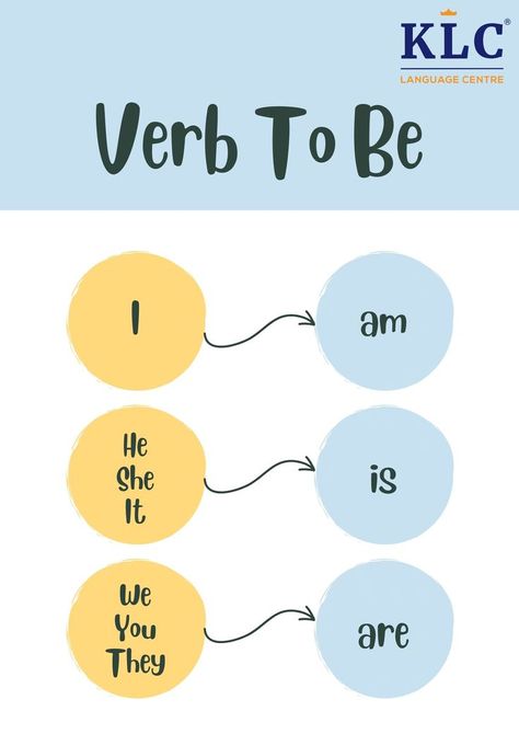 Verbs you need to know for pronouns. #klclanguagecentre #klcenglish #learnenglish Verb To Be Worksheets For Kids, Verb To Be For Kids, Verb To Be Worksheets, Pronoun Grammar, Teaching Pronouns, Personal Pronoun, English Reading Skills, English Pronouns, Easy English Grammar