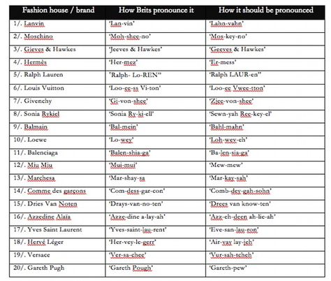 French fashion house Lanvin topped the list of incorrectly said names, followed by Italian label Moschino and British tailors Gieves & Hawkes Famous Fashion Designers Name, Fashion Brand Name Ideas, Fashion Names Ideas, Fashion Store Names, Famous Fashion Designers, Fashion Designers Names, Fashion Knowledge, Cradle Ceremony, Luxury Brand Names