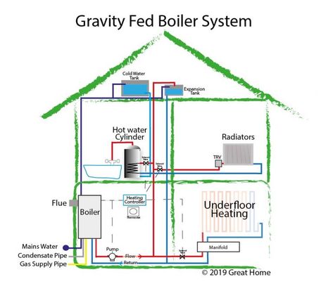 Guide To Central Heating Systems - combi boiler system | gravity fed system | high pressure system | central heating diagram Boiler Heating System, Ground Source Heat Pump, Hvac Design, Solar Water Heating, Central Heating Radiators, Heat Pump System, Gas Boiler, Hot Water System, Central Heating System