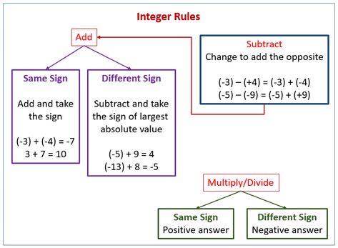 Rules used for Adding, subtracting, multiplying and dividing Integers Songs, Integer Rules Songs and Rap with lyrics, Examples and solutions, We have a collection of videos, worksheets, games and activities that are suitable for Grade 6 Opposite Worksheet, Subtracting Integers Worksheet, Opposites Worksheet, Multiplying And Dividing Integers, Dividing Integers, Adding Integers, Math Integers, Adding And Subtracting Integers, Integers Worksheet