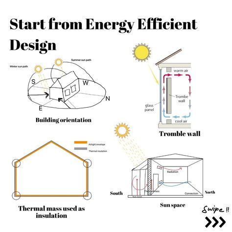 Embracing sustainability in design By incorporating sustainable materials and energy-efficient systems, you can reduce the environmental impact of your home. This includes minimizing resource consumption, reducing waste generation, and lowering greenhouse gas emissions. Building with energy-efficient features such as solar panels, LED lighting, high-performance insulation, and energy-efficient appliances can significantly lower utility bills by reducing energy consumption. As sustainability... Energy Efficient Buildings, Reduce Energy Consumption, Energy Efficient Appliances, Reducing Waste, Energy Conservation, Sustainable Energy, Sustainable Practices, Energy Consumption, Led Panel