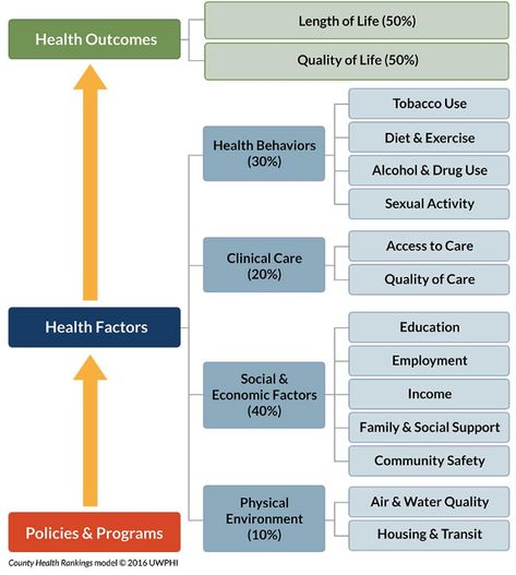 Social Determinants of Health 101 for Health Care: Five Plus Five - National Academy of Medicine | National Academy of Medicine Public Health Career, Learning People, Healthcare Infographics, Teachers Strike, Community Health Nursing, Scientific Writing, What Is Health, Community Safety, Robert Wood