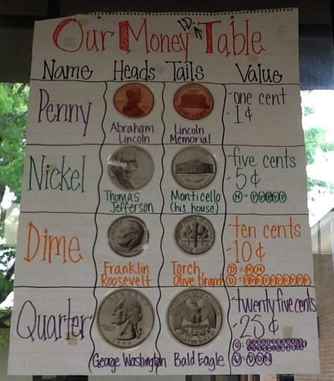 Money / coin identification and value anchor chart for first grade. I did the left column and top before we filled in the rest together. They had to help me determine the coin pictures, what was on heads, tales, and value. :D Coins Anchor Chart 2nd Grade, Money Anchor Chart First Grade, Coin Activities First Grade, Money Anchor Chart 2nd Grade, Money Anchor Chart, Coin Identification, Math Money, Teaching Money, Money Activities