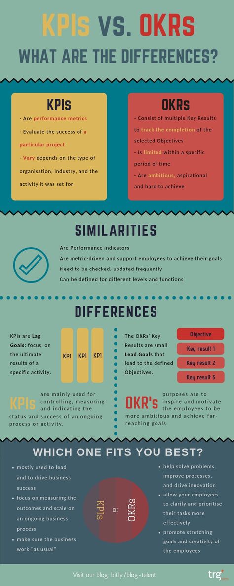 Everything you need to know about Objectives and Key Results (OKRs) Smart Objective, The Perfect Score, Key Performance Indicators, Specific Goals, Best Practice, Best Practices, Goal Setting, Business Strategy, Need To Know