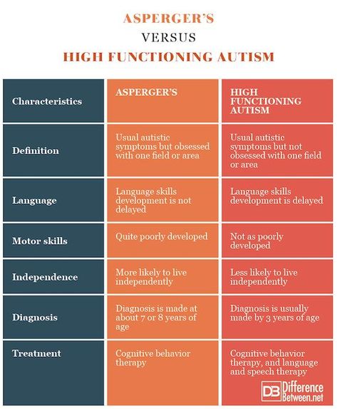 Asd Spectrum, High Functioning, Cognitive Behavior, Sensory Processing Disorder, Spectrum Disorder, Learning Disabilities, Speech Therapy, For Kids