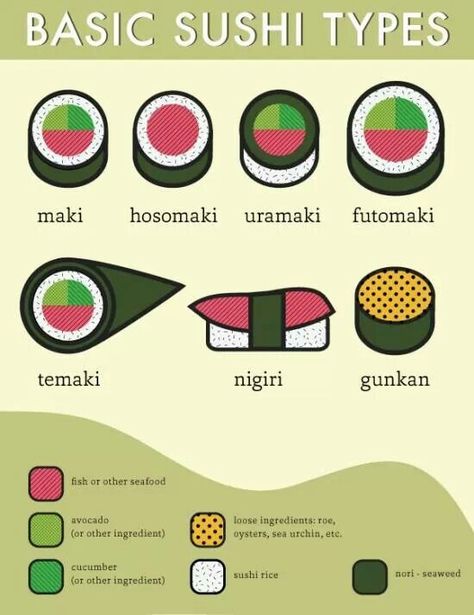 Im a futomaki fan :) Sushi Types, Resep Sushi, Cucumber Sushi, Dessert Chef, Japanese Desserts, Types Of Sushi, Materi Bahasa Jepang, Sushi Love, Mont Tremblant