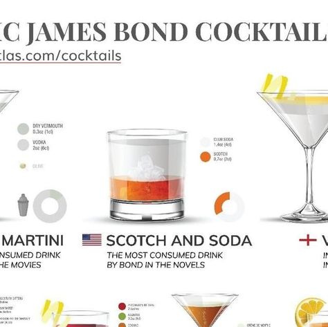 TasteAtlas on Instagram: "It’s James Bond Day—held on October 5th, marking the World Premiere of the first Bond film, Dr. No in 1962. Vodka martini 🍸, shaken not stirred of course, is the best known James Bond cocktail, but it is not the only one. Here are more cocktails that the famous spy has drunk throughout the movies and novels.

Check out more world cocktails: http://www.tasteatlas.com/cocktails" Theme Cocktails, James Bond Theme, Shaken Not Stirred, Vodka Martini, October 5th, Dry Vermouth, Not The Only One, Bond Films, Club Soda