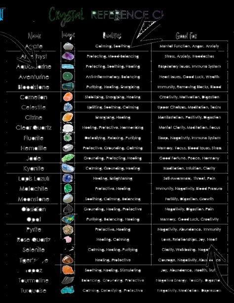 Crystal Meanings Charts, Crystal Reference, Energy Stones Crystal Healing, Zodia Pești, Best Healing Crystals, Gemstones Chart, Crystal Healing Chart, Magic Spell Book, Witchcraft Spell Books