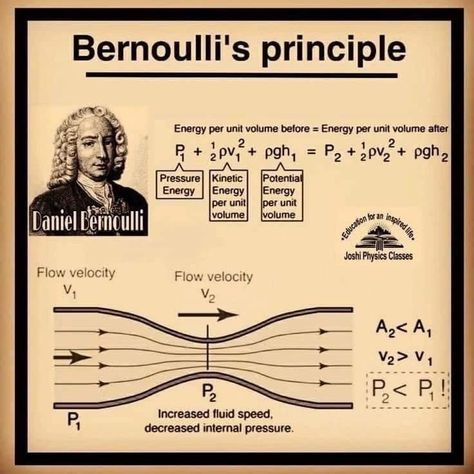 Fluid Dynamics Physics, Bernoulli's Principle, Physics Lessons, Physics Concepts, Learn Physics, Engineering Notes, Basic Physics, Physics Formulas, Physics Notes