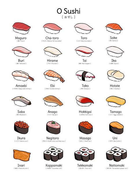 Sushi migrated to America some time in the late 196o's and has slowly become one of our favorite foods. We love it as takeout, we love it for a romantic dinner, we even like the cheap stuff from the supermarket. Here is a visual guide to sushi... Japanese Food Words, Japanese Anime Food Art, Sushi Printable, Anime Sushi, Japanese Sushi Bar, Cafeteria Kitchen, Sushi Guide, Sushi Ideas, Resep Starbuck