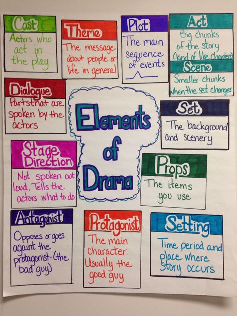 Elements of Drama anchor chart Drama Class Bulletin Boards, Drama Ideas Writing, Drama Teacher Classroom, Drama Room Ideas School, Drama Classroom Ideas, Drama Bulletin Board Ideas, Theatre Classroom Ideas, Theatre Teacher Classroom, Elements Of Drama Anchor Chart